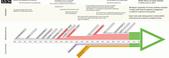 Conveying a client relationship thru infographics