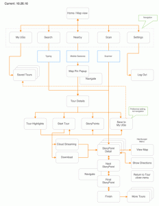 Current native app user flow diagram