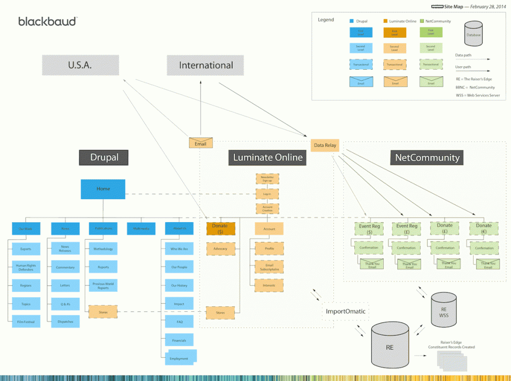 web architecture strategy depicted in sitemap diagram