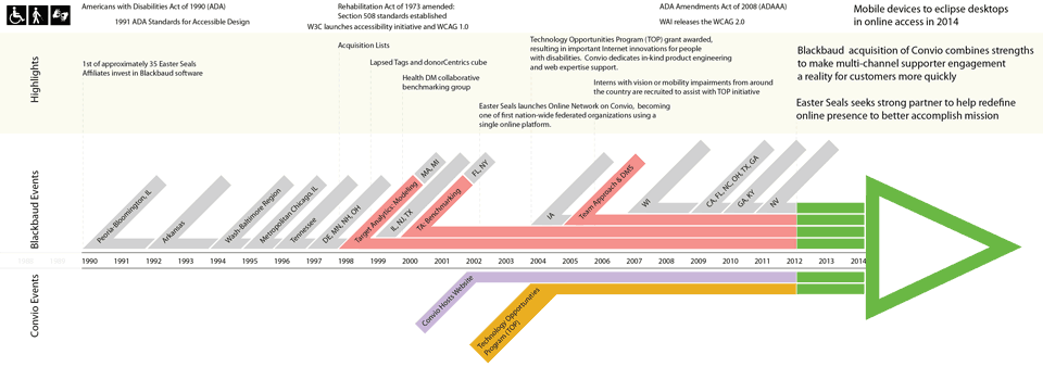 Client and vendor relationship communicated through infographic timeline